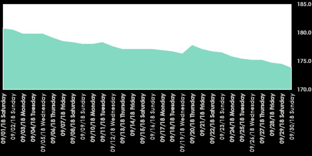 Sept Chart